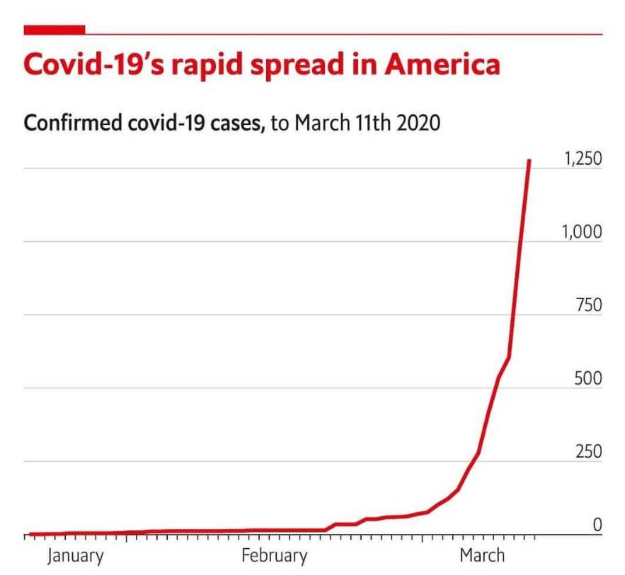 covid spred America