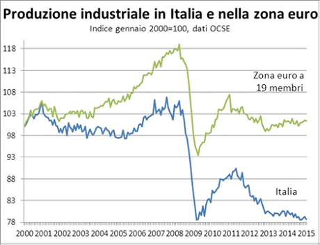 il disastro italiano in venti grafici